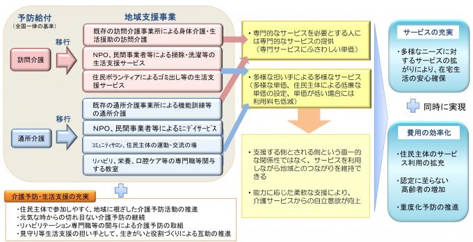 「介護予防・日常生活支援総合事業（新しい総合事業）」の説明図