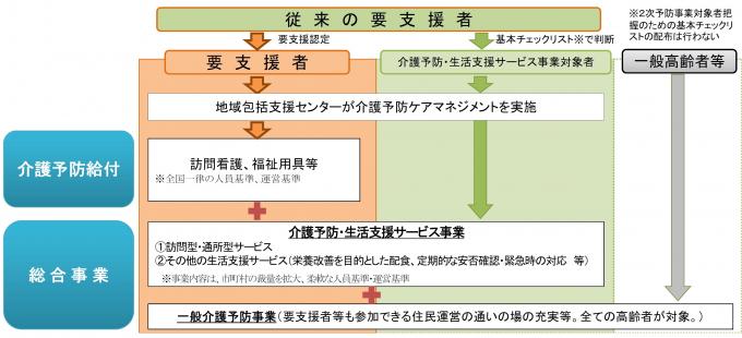 総合事業の概要についての説明図