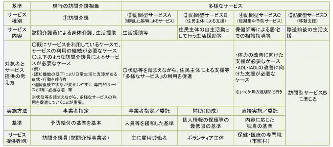 訪問型サービスについての表の画像