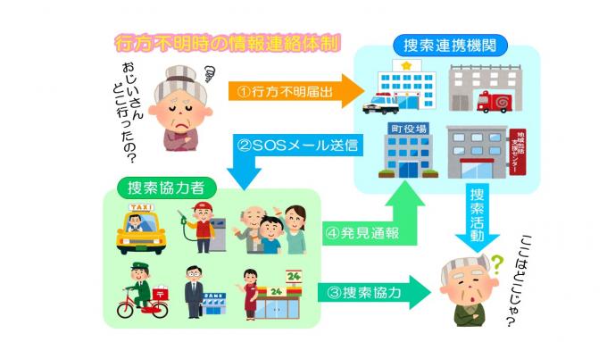 SOSネットワークの説明図の画像